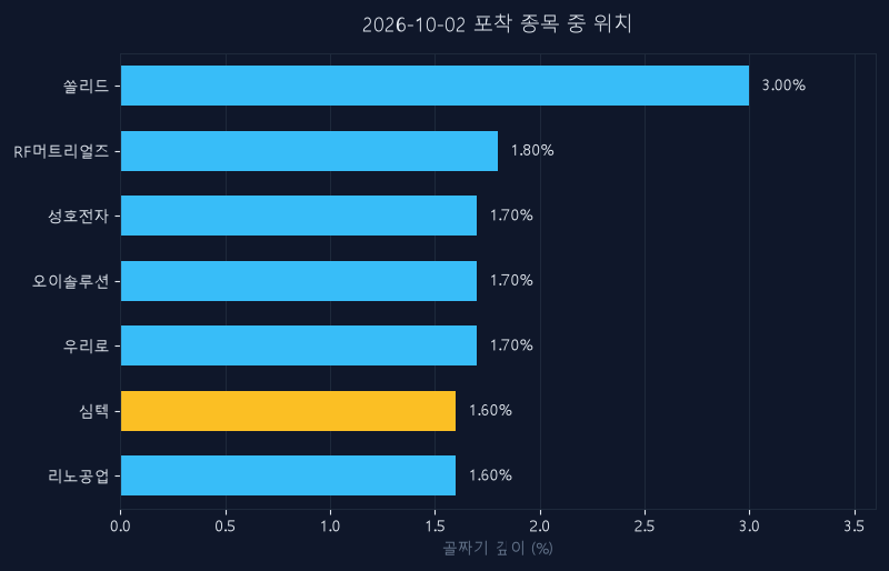 심텍(222800) 주가 10월 2일 장중 최고 +2.03% — 기준가 167,600원 기록