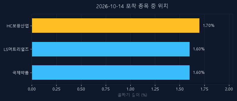 HC보광산업(225530) 주가 10월 14일 장중 최고 +7.14% — 기준가 3,290원 기록