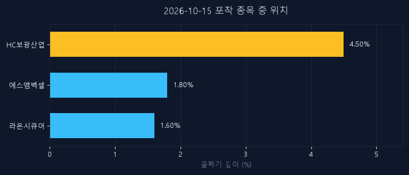 HC보광산업(225530) 주가 10월 15일 장중 최고 +3.16% — 기준가 3,165원 기록