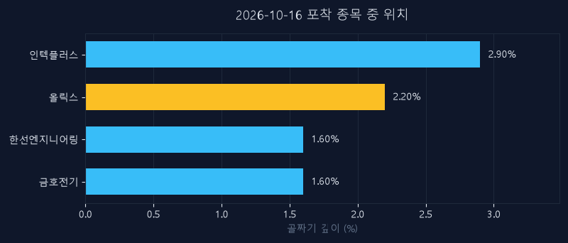 올릭스(226950) 주가 10월 16일 장중 최고 +2.84% — 기준가 98,500원 기록