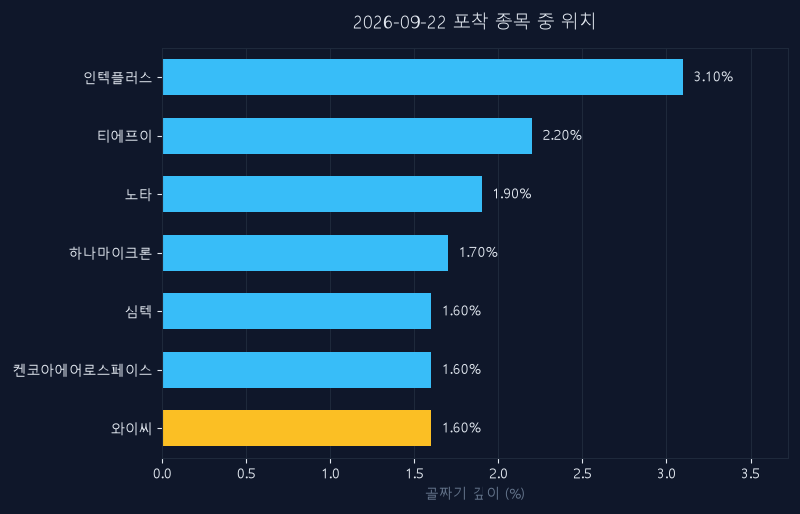 와이씨(232140) 주가 9월 22일 장중 최고 +1.90% — 기준가 15,260원 기록