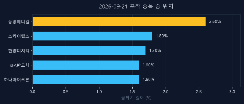 동방메디컬(240550) 주가 9월 21일 장중 최고 +6.07% — 기준가 6,920원 기록