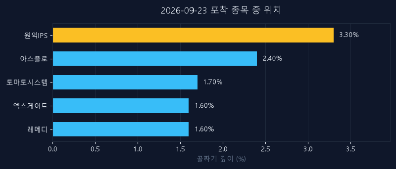 원익IPS(240810) 주가 9월 23일 장중 최고 +2.13% — 기준가 141,100원 기록