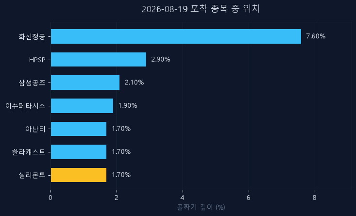 실리콘투(257720) 주가 8월 19일 장중 최고 +3.28% — 기준가 47,300원 기록