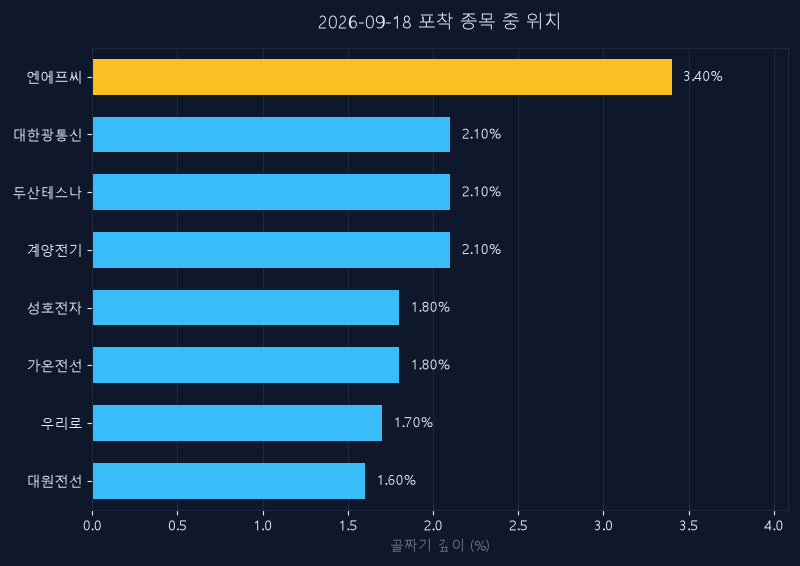 엔에프씨(265740) 주가 9월 18일 장중 최고 +9.42% — 기준가 7,540원 기록