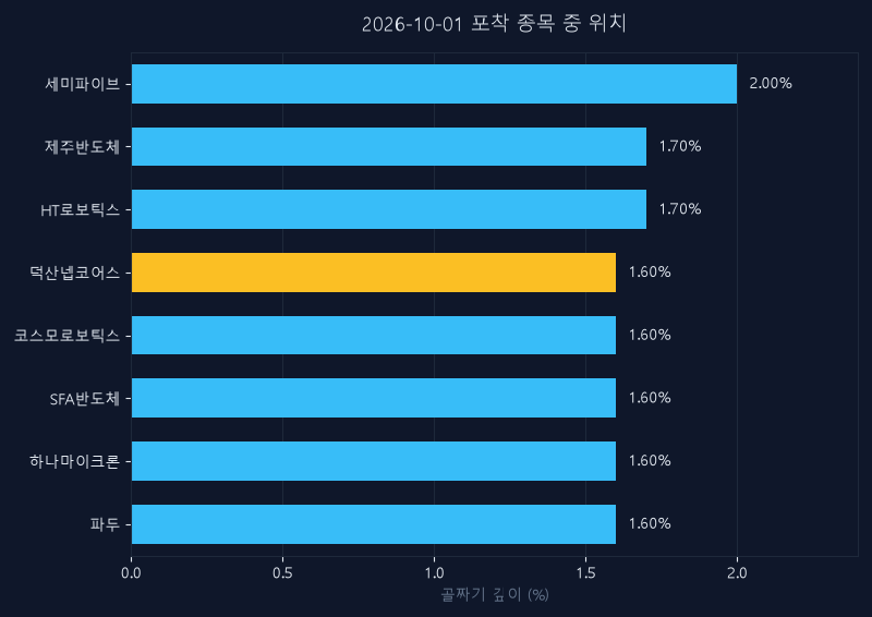 덕산넵코어스(266690) 주가 10월 1일 장중 최고 +5.74% — 기준가 18,820원 기록