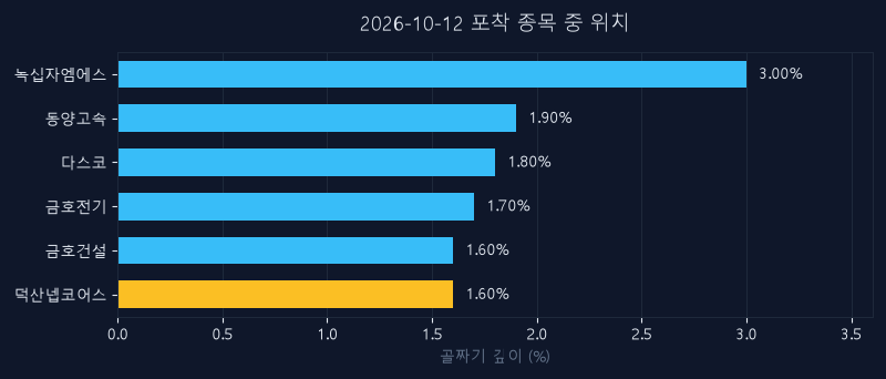 덕산넵코어스(266690) 주가 10월 12일 장중 최고 +0.77% — 기준가 15,670원 기록