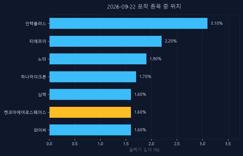 켄코아에어로스페이스(274090) 주가 9월 22일 장중 최고 +0.70% — 기준가 14,200원 기록