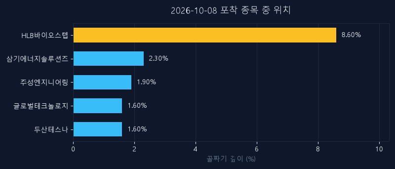 HLB바이오스텝(278650) 주가 10월 8일 장중 최고 +2.94% — 기준가 6,130원 기록