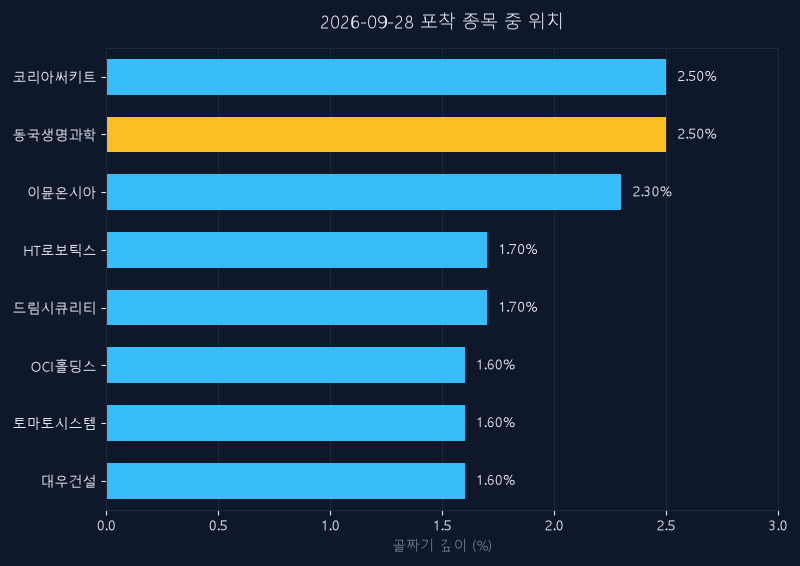 동국생명과학(303810) 주가 9월 28일 장중 최고 +17.57% — 기준가 3,062원 기록
