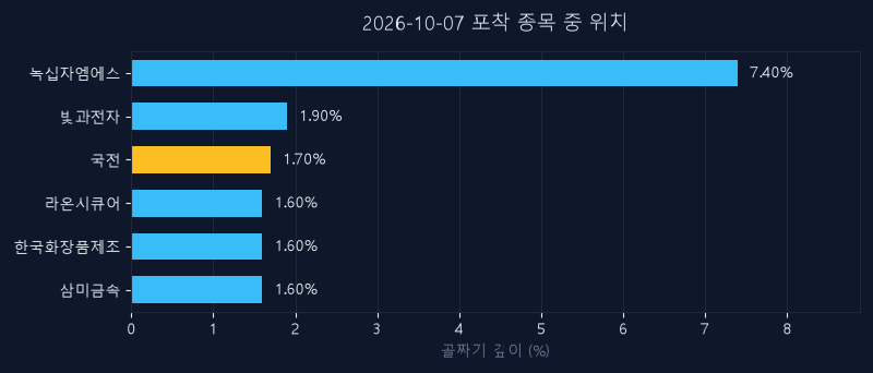 국전(307750) 주가 10월 7일 장중 최고 +2.37% — 기준가 2,950원 기록