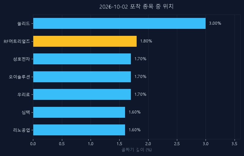 RF머트리얼즈(327260) 주가 10월 2일 장중 최고 +1.05% — 기준가 56,900원 기록
