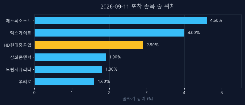 HD현대중공업(329180) 주가 9월 11일 장중 최고 +3.37% — 기준가 475,000원 기록