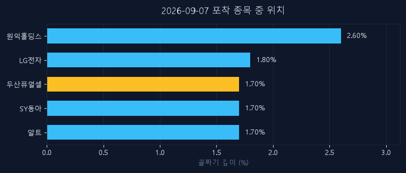 두산퓨얼셀(336260) 주가 9월 7일 장중 최고 +3.97% — 기준가 52,900원 기록