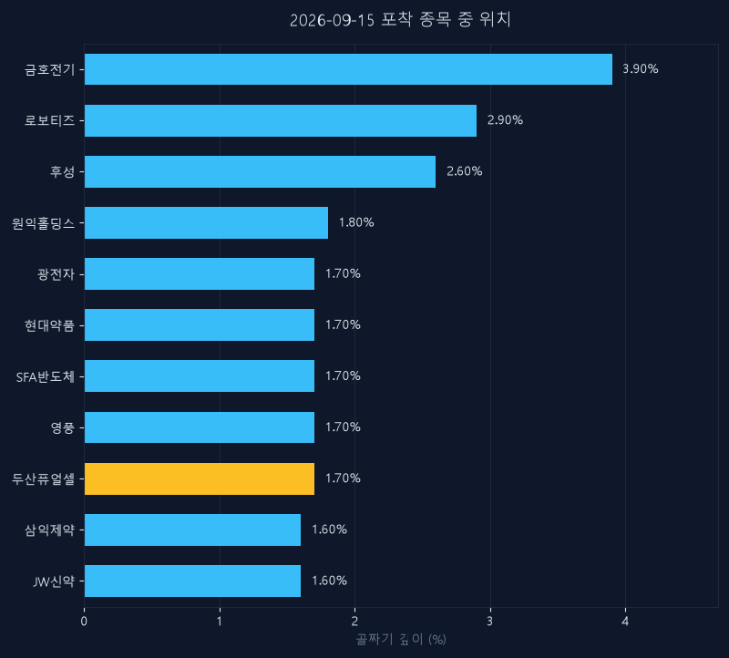 두산퓨얼셀(336260) 주가 9월 15일 장중 최고 +6.85% — 기준가 51,100원 기록