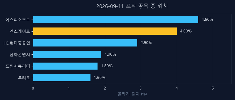 엑스게이트(356680) 주가 9월 11일 장중 최고 +14.39% — 기준가 14,040원 기록