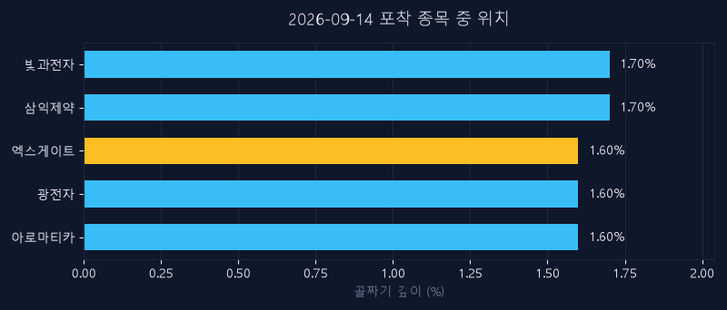 엑스게이트(356680) 주가 9월 14일 장중 최고 +3.73% — 기준가 17,940원 기록