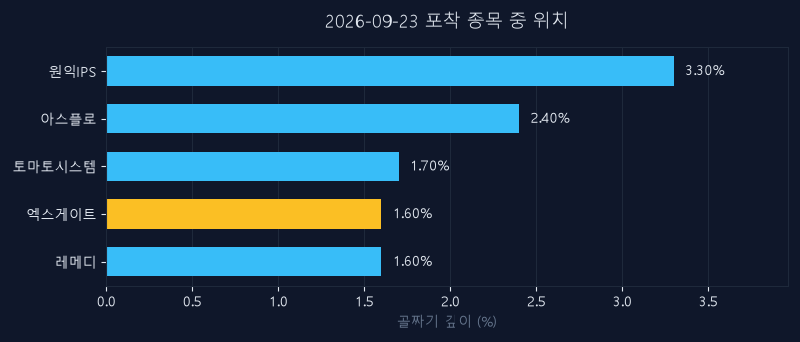 엑스게이트(356680) 주가 9월 23일 장중 최고 +2.15% — 기준가 19,530원 기록