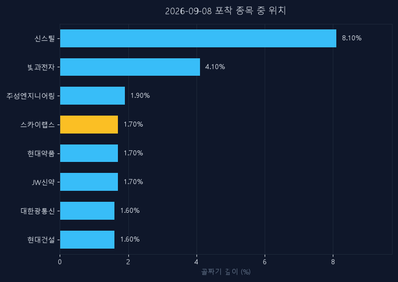 스카이랩스(386380) 주가 9월 8일 장중 최고 +17.11% — 기준가 33,600원 기록