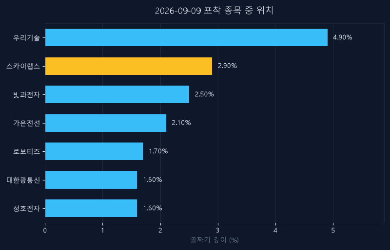 스카이랩스(386380) 주가 9월 9일 장중 최고 +2.86% — 기준가 33,250원 기록