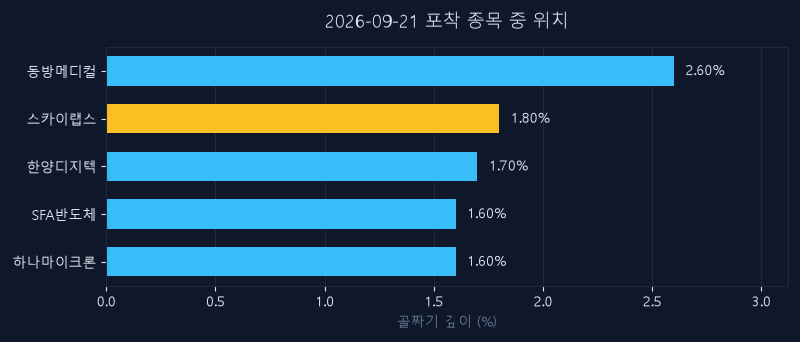 스카이랩스(386380) 주가 9월 21일 장중 최고 +11.23% — 기준가 22,700원 기록
