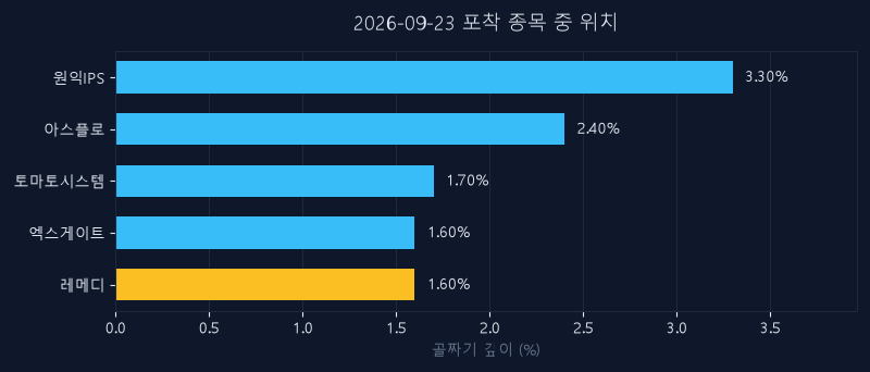 레메디(387690) 주가 9월 23일 장중 최고 +6.17% — 기준가 18,490원 기록