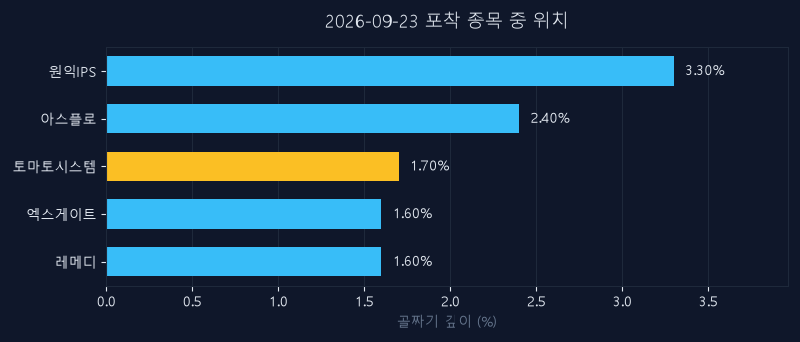 토마토시스템(393210) 주가 9월 23일 장중 최고 +5.26% — 기준가 4,090원 기록