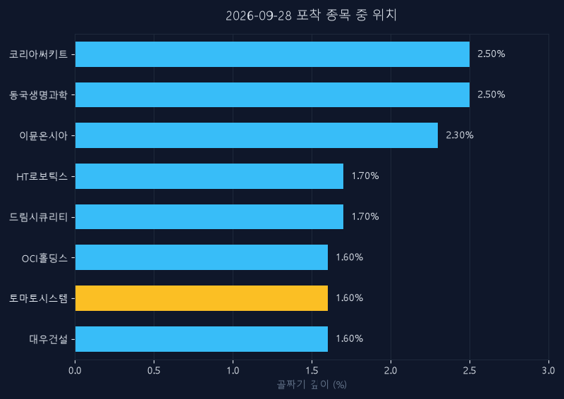 토마토시스템(393210) 주가 9월 28일 장중 최고 +0.20% — 기준가 5,040원 기록
