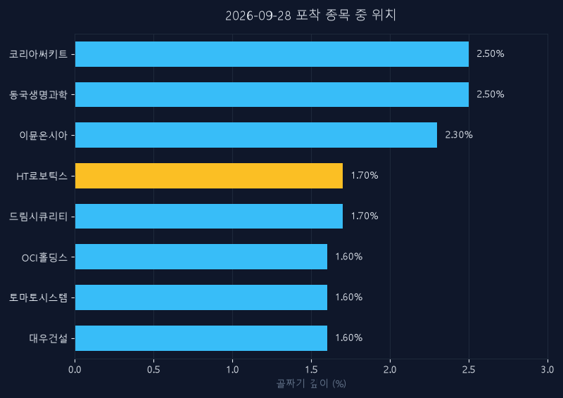 HT로보틱스(396300) 주가 9월 28일 장중 최고 +1.70% — 기준가 6,470원 기록