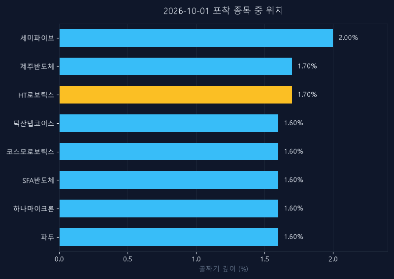 HT로보틱스(396300) 주가 10월 1일 장중 최고 +9.54% — 기준가 5,870원 기록