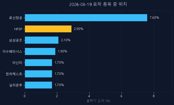 HPSP(403870) 주가 8월 19일 장중 최고 +5.27% — 기준가 44,550원 기록