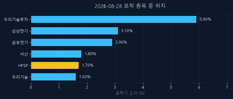 HPSP(403870) 주가 8월 28일 장중 최고 +0.76% — 기준가 52,600원 기록