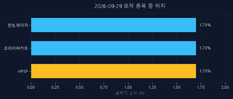 HPSP(403870) 주가 9월 29일 장중 최고 +2.67% — 기준가 59,900원 기록