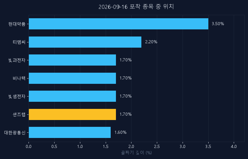 샌즈랩(411080) 주가 9월 16일 장중 최고 +5.01% — 기준가 8,180원 기록