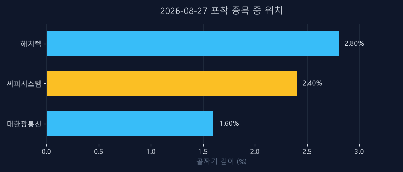 씨피시스템(413630) 주가 8월 27일 장중 최고 +0.72% — 기준가 4,165원 기록