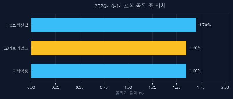 LS머트리얼즈(417200) 주가 10월 14일 장중 최고 +1.59% — 기준가 17,570원 기록