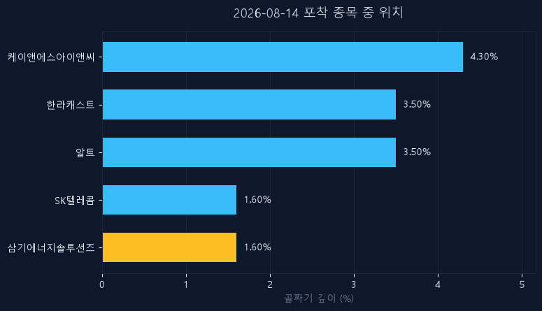 삼기에너지솔루션즈(419050) 주가 8월 14일 장중 최고 +1.27% — 기준가 1,970원 기록