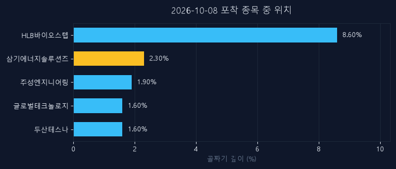 삼기에너지솔루션즈(419050) 주가 10월 8일 장중 최고 +6.47% — 기준가 2,165원 기록