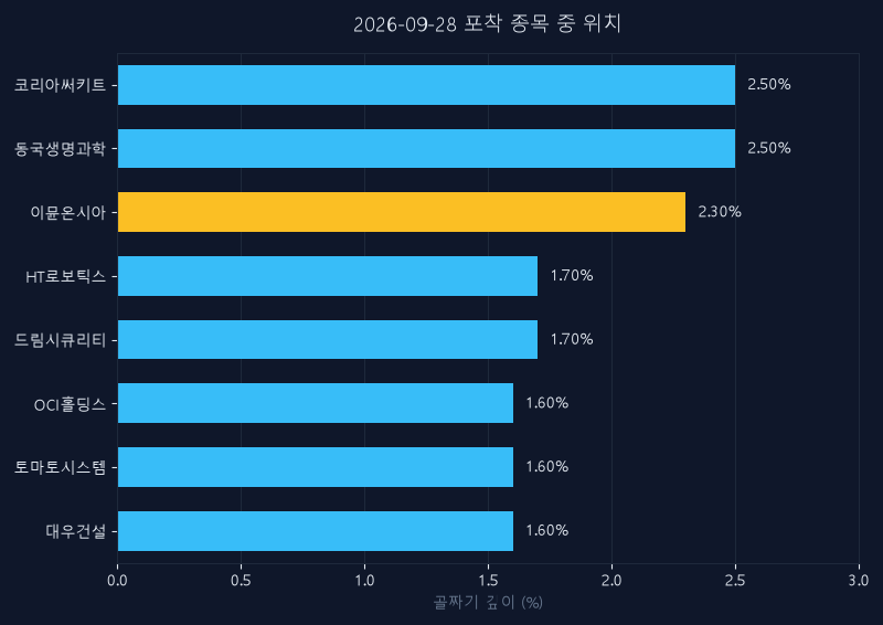 이뮨온시아(424870) 주가 9월 28일 장중 최고 +3.39% — 기준가 3,690원 기록