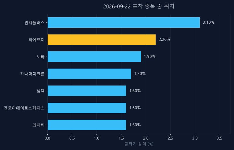 티에프이(425420) 주가 9월 22일 장중 최고 +0.00% — 기준가 67,700원 기록