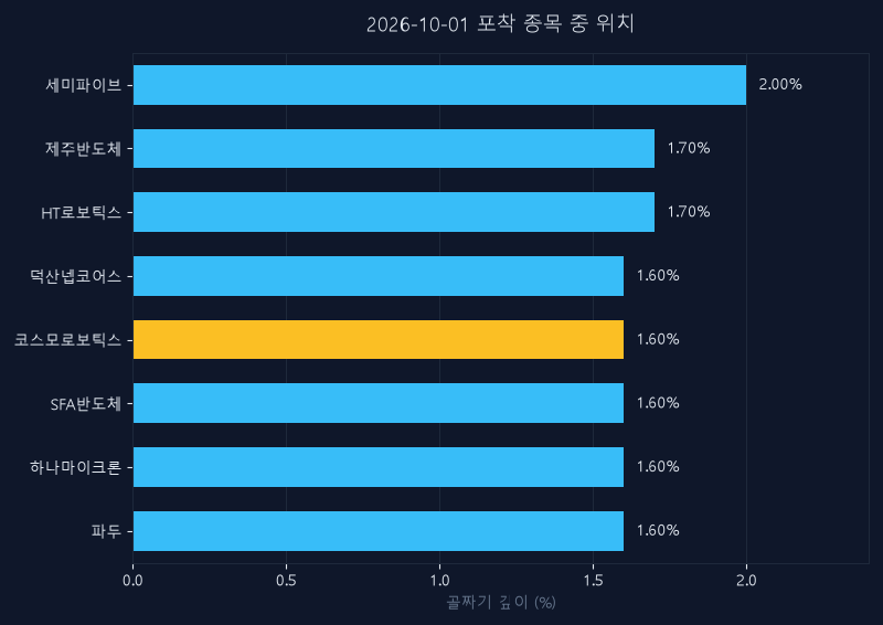 코스모로보틱스(439960) 주가 10월 1일 장중 최고 +2.61% — 기준가 9,200원 기록