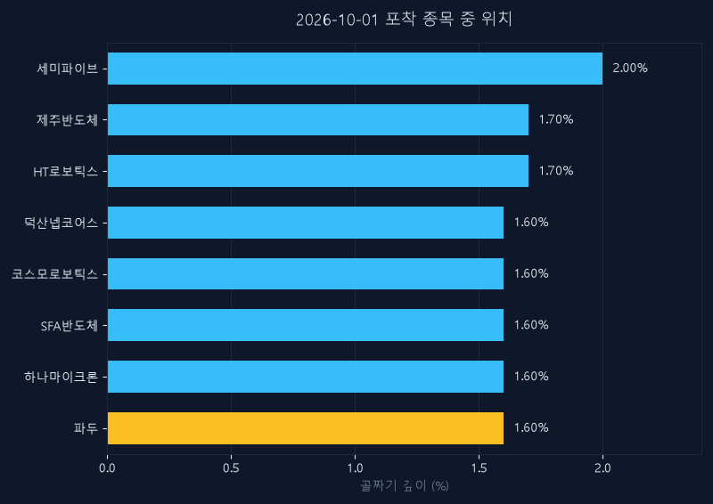 파두(440110) 주가 10월 1일 장중 최고 +3.92% — 기준가 86,800원 기록