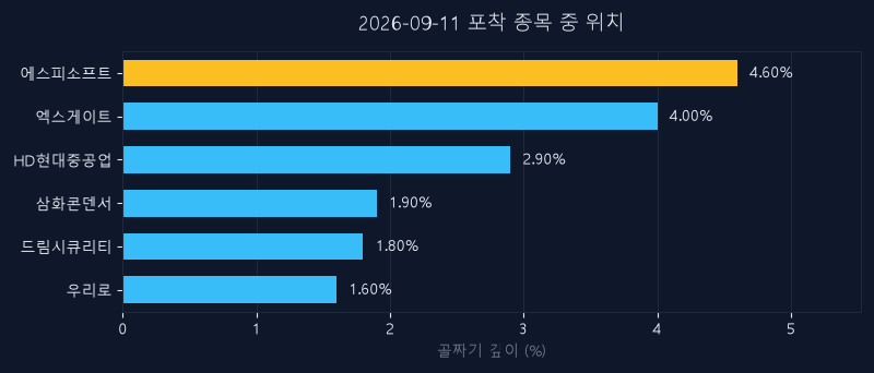 에스피소프트(443670) 주가 9월 11일 장중 최고 +8.25% — 기준가 4,365원 기록