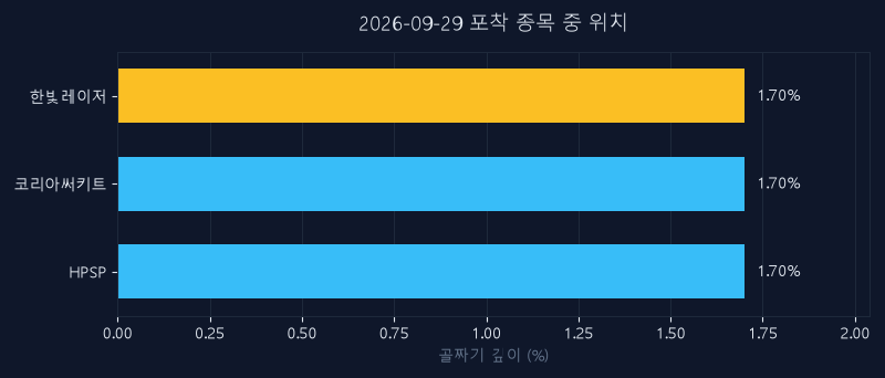 한빛레이저(452190) 주가 9월 29일 장중 최고 +7.56% — 기준가 6,220원 기록