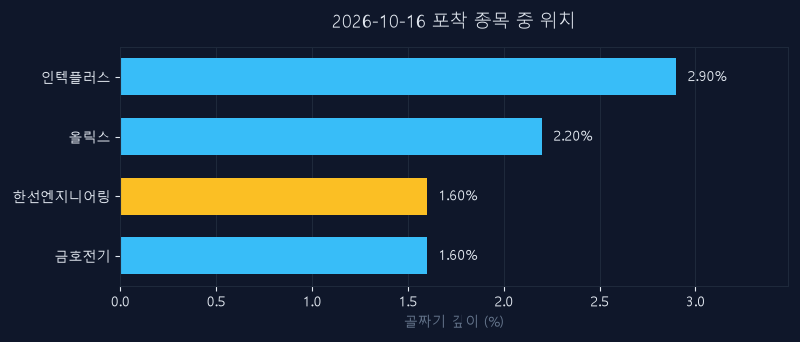 한선엔지니어링(452280) 주가 10월 16일 장중 최고 +7.38% — 기준가 16,660원 기록
