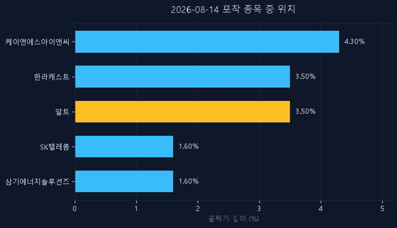 알트(459550) 주가 8월 14일 장중 최고 +6.40% — 기준가 2,420원 기록