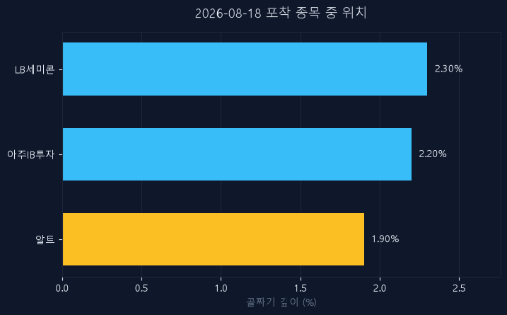 알트(459550) 주가 8월 18일 장중 최고 +0.68% — 기준가 2,925원 기록
