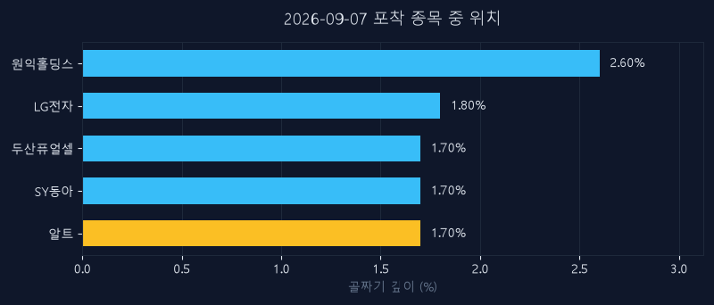 알트(459550) 주가 9월 7일 장중 최고 +0.00% — 기준가 2,920원 기록
