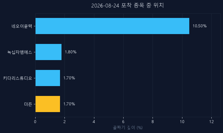 더즌(462860) 주가 8월 24일 장중 최고 +5.65% — 기준가 3,010원 기록