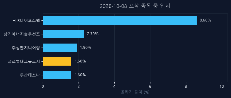 글로벌테크놀로지(486510) 주가 10월 8일 장중 최고 +2.68% — 기준가 13,420원 기록